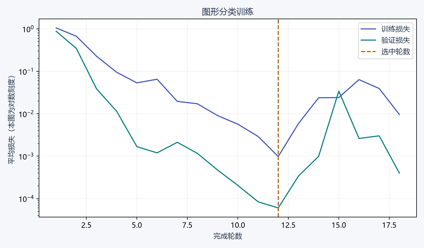 图形分类十八轮的实际训练与验证损失，纵轴使用对数刻度，虚线标出第十二轮