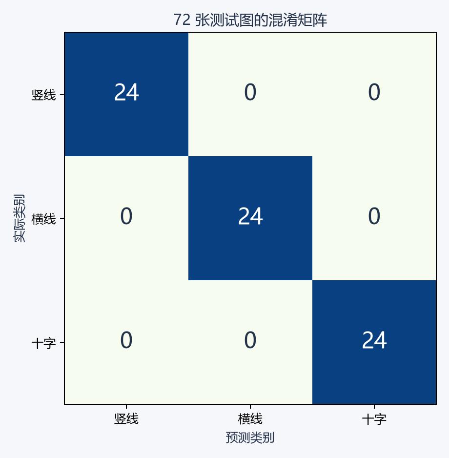 三类图形的测试混淆矩阵，每类二十四张落在各自对角格，总计七十二张
