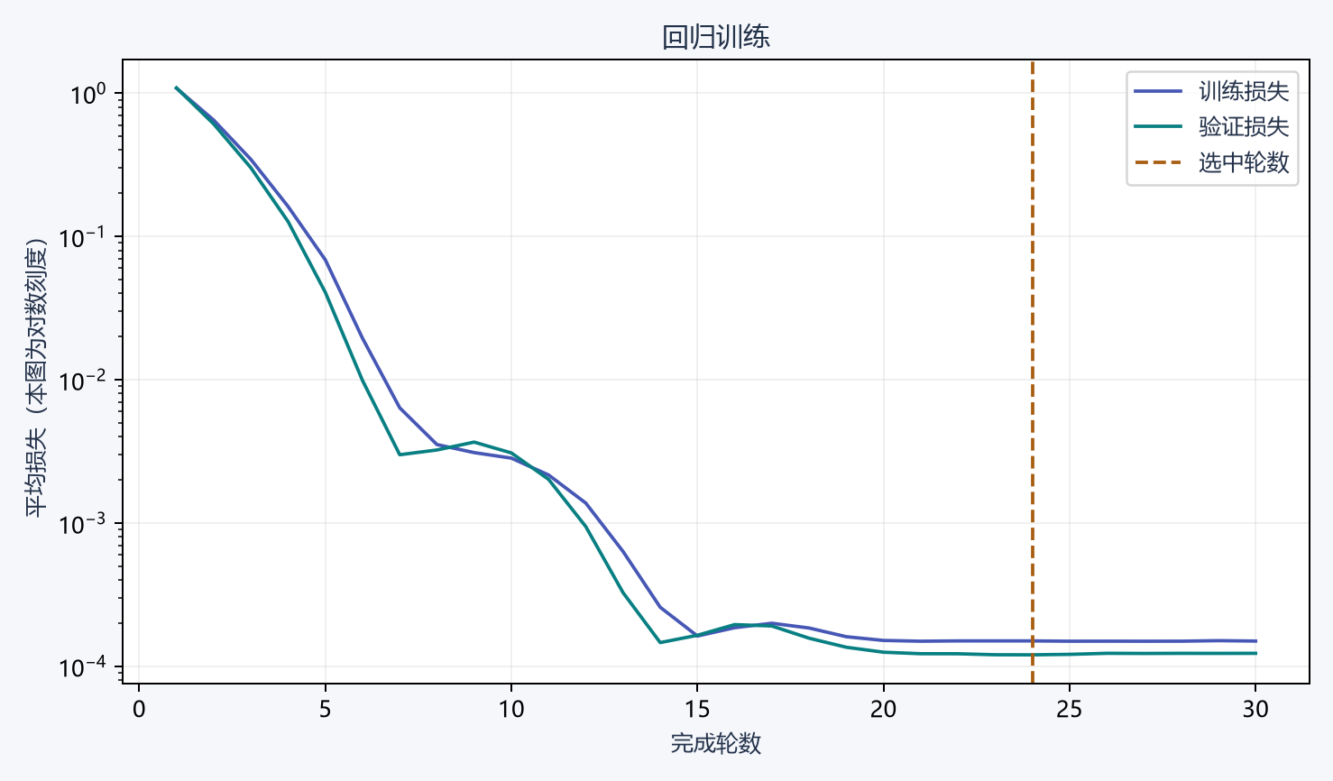 回归模型三十轮的实际训练与验证损失，纵轴使用对数刻度，虚线标出第二十四轮