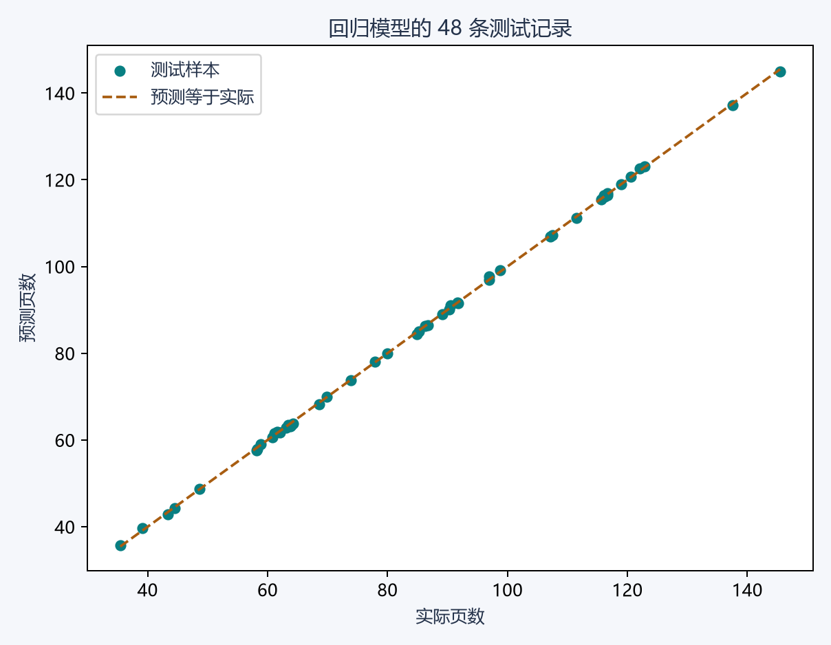 四十八条回归测试记录的实际页数与预测页数散点，对角线表示预测等于实际
