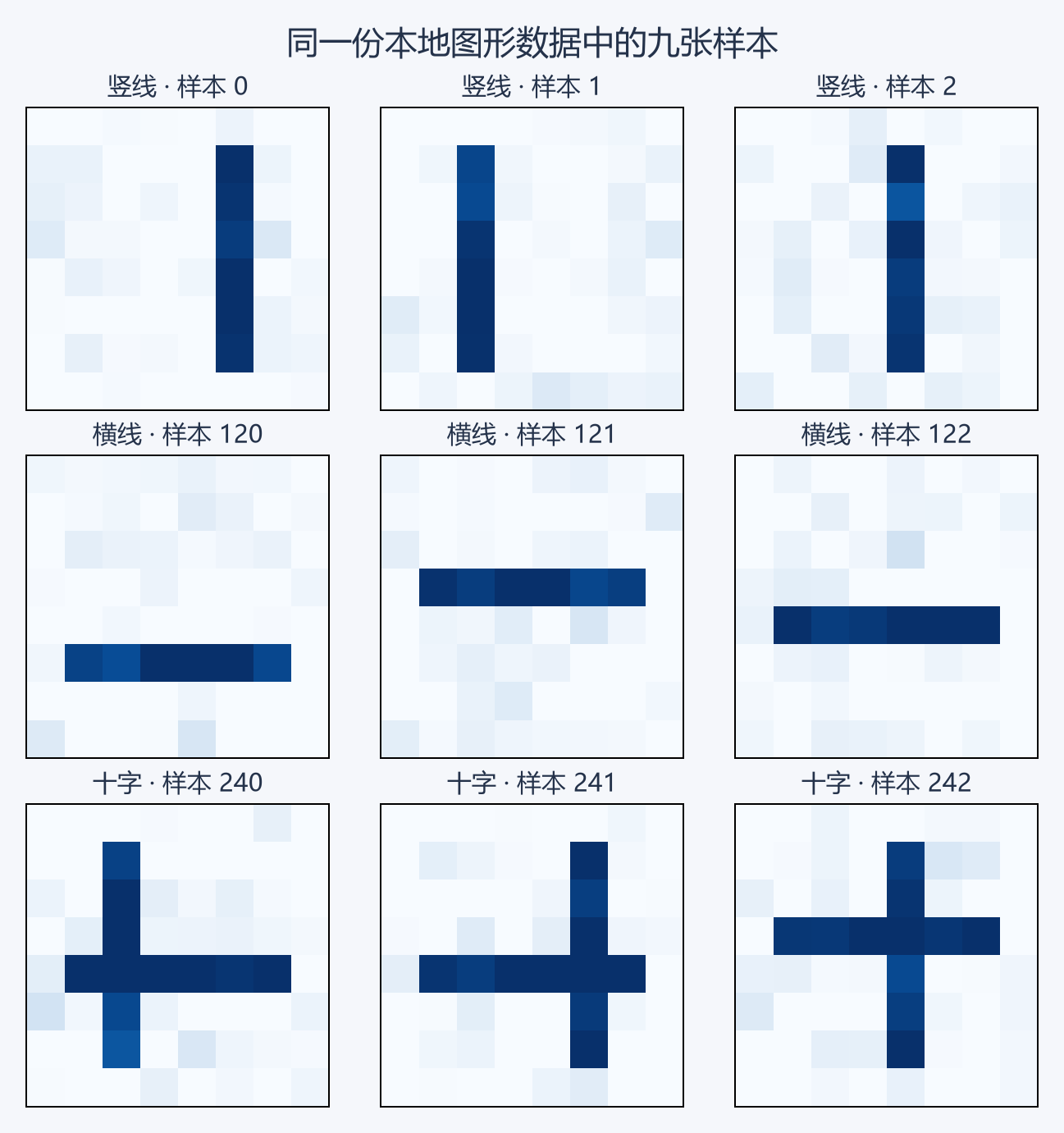 直接读取本地图形数据的九张样本，每行一种类别，各取三张比较线条位置和像素扰动